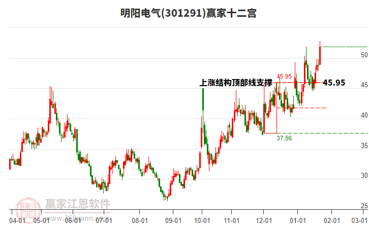 301291明陽電氣贏家十二宮工具