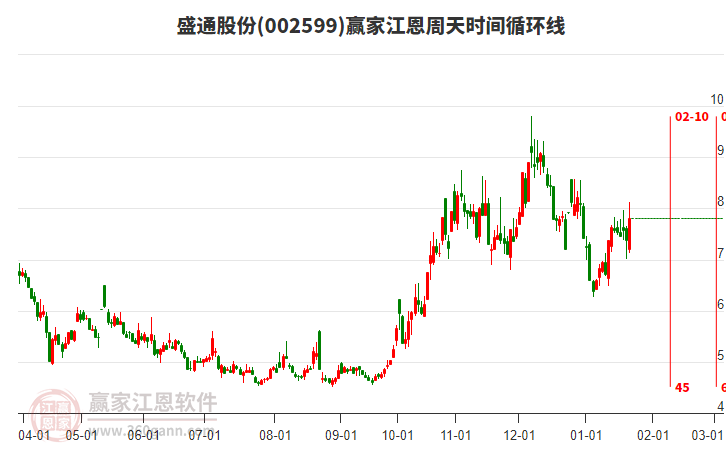002599盛通股份江恩周天時(shí)間循環(huán)線工具