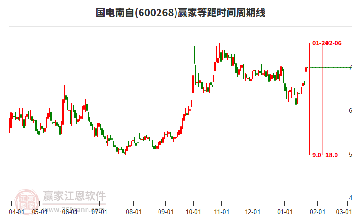 600268國電南自等距時間周期線工具