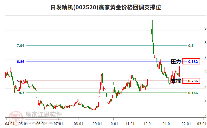 002520日發(fā)精機(jī)黃金價格回調(diào)支撐位工具