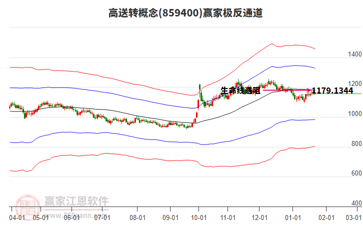 859400高送轉(zhuǎn)贏家極反通道工具