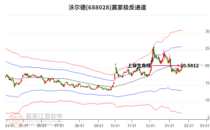 688028沃爾德贏家極反通道工具 688028沃爾德贏家極反通道工具
