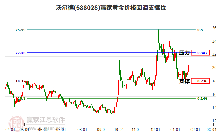 688028沃爾德黃金價格回調(diào)支撐位工具 688028沃爾德黃金價格回調(diào)支撐位工具