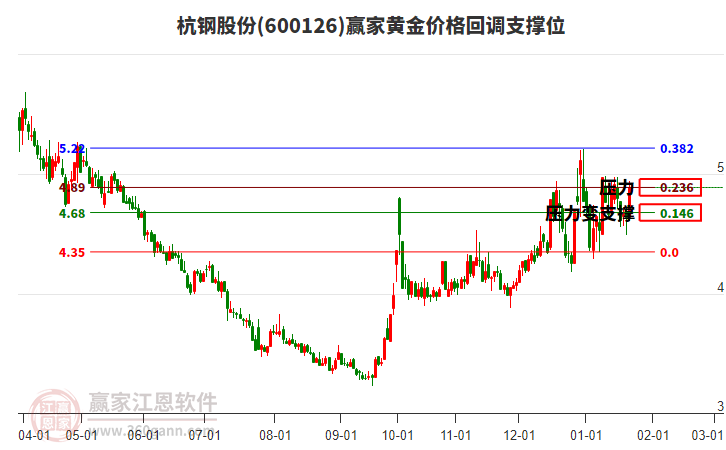 600126杭鋼股份黃金價格回調(diào)支撐位工具
