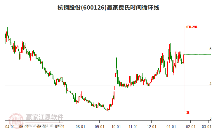 600126杭鋼股份費氏時間循環(huán)線工具