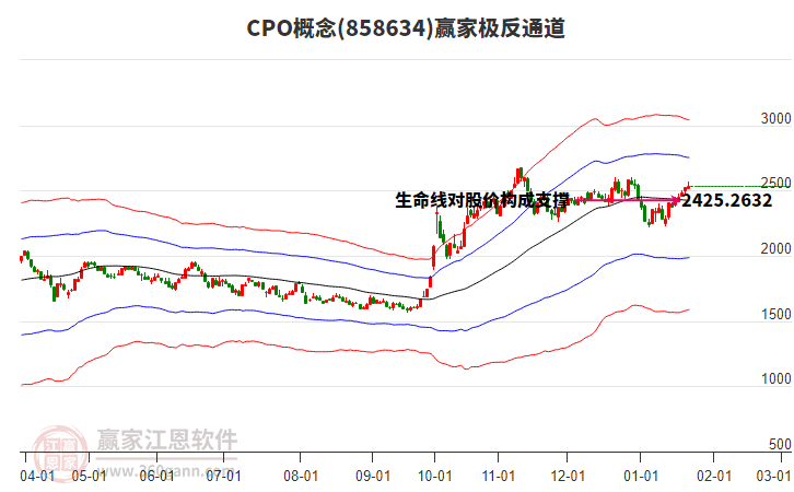 858634CPO贏家極反通道工具