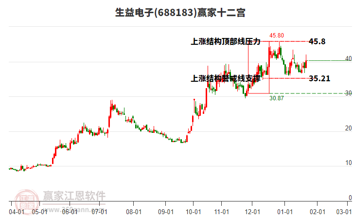 688183生益電子贏家十二宮工具