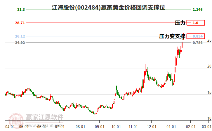 002484江海股份黃金價(jià)格回調(diào)支撐位工具