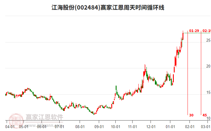 002484江海股份江恩周天時(shí)間循環(huán)線工具