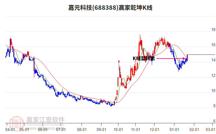 688388嘉元科技贏家乾坤K線工具