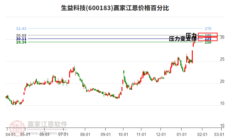 600183生益科技江恩價格百分比工具