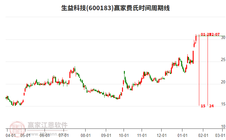 600183生益科技費氏時間周期線工具