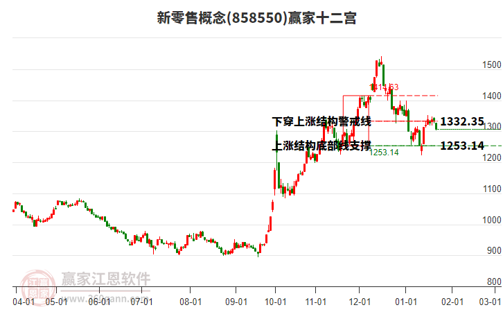 858550新零售贏家十二宮工具