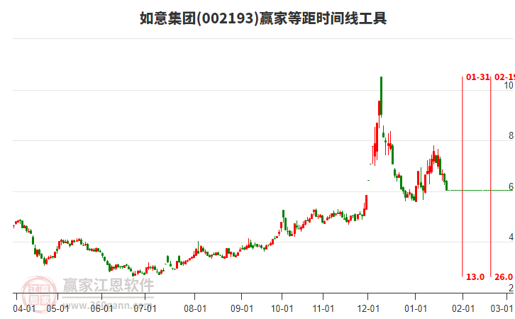 002193如意集團等距時間周期線工具