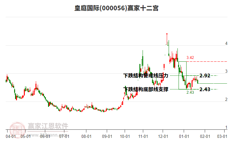 000056皇庭國(guó)際贏家十二宮工具