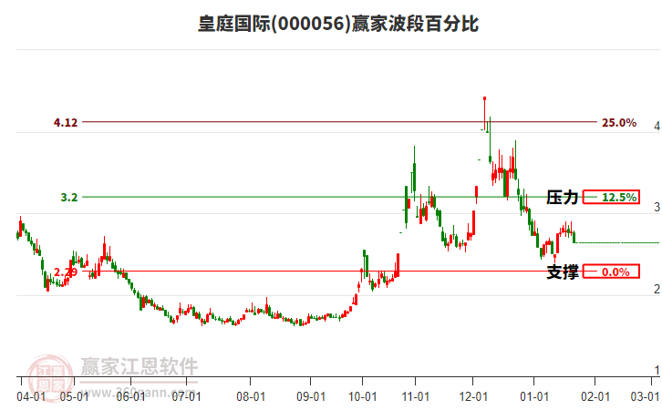 000056皇庭國(guó)際波段百分比工具