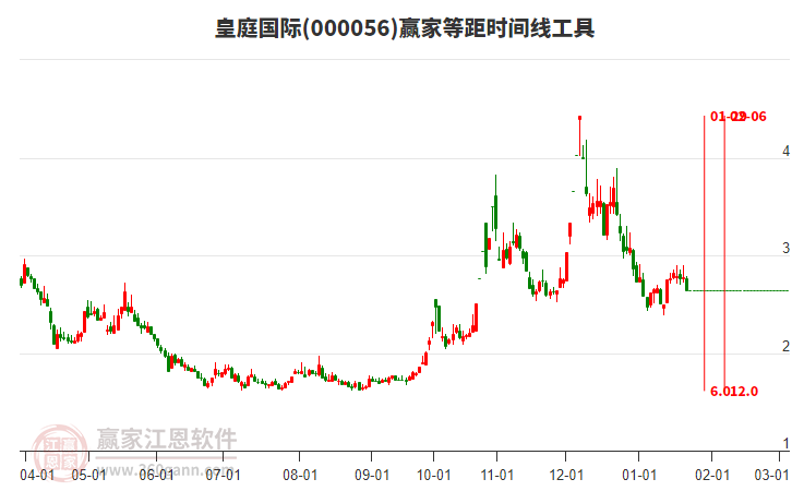 000056皇庭國(guó)際等距時(shí)間周期線工具
