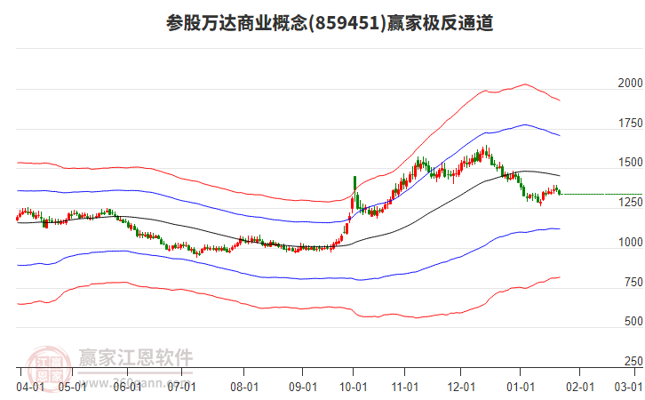 859451參股萬(wàn)達(dá)商業(yè)贏家極反通道工具