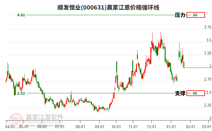 000631順發(fā)恒業(yè)江恩價(jià)格循環(huán)線工具