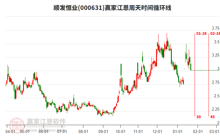 000631順發(fā)恒業(yè)江恩周天時(shí)間循環(huán)線工具