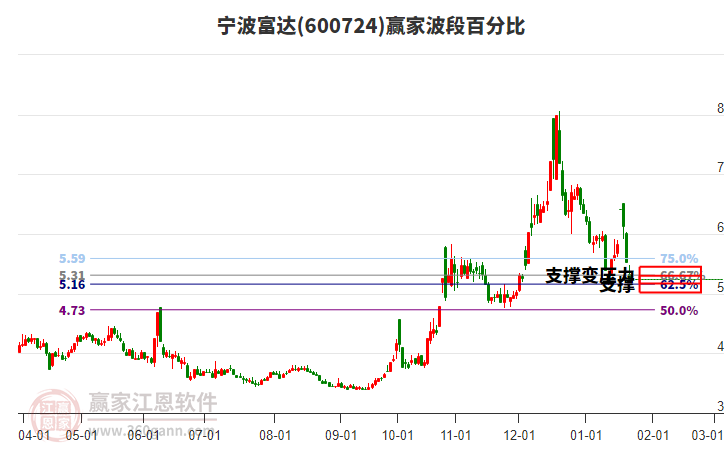 600724寧波富達(dá)波段百分比工具
