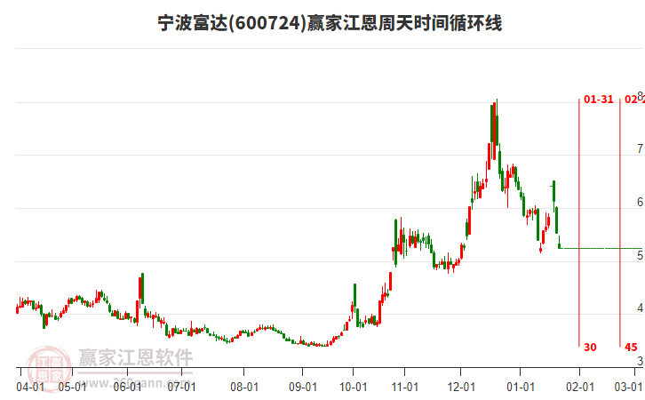 600724寧波富達(dá)江恩周天時間循環(huán)線工具