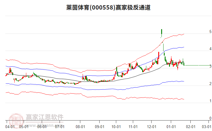 000558萊茵體育贏家極反通道工具 000558萊茵體育贏家極反通道工具