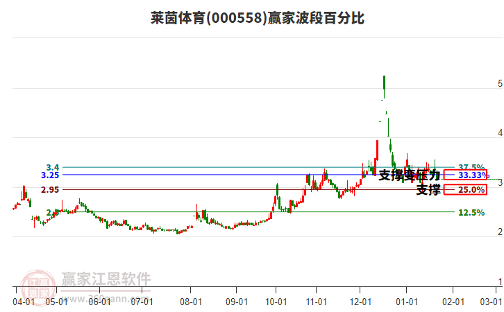 000558萊茵體育波段百分比工具 000558萊茵體育波段百分比工具