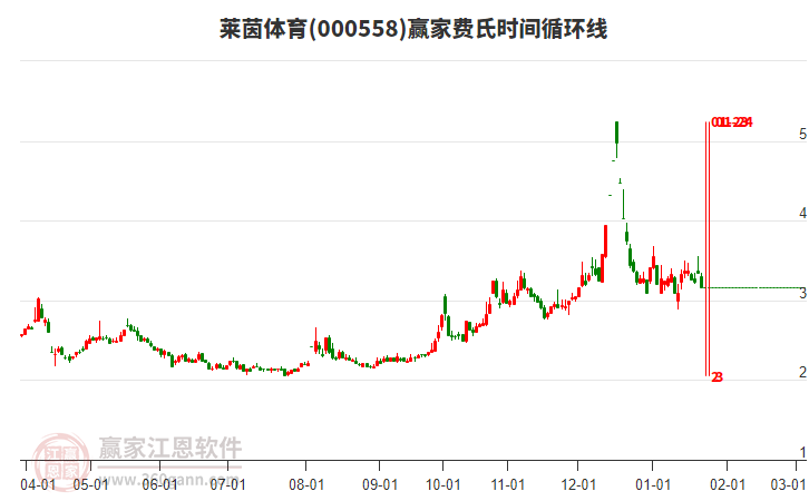 000558萊茵體育費(fèi)氏時(shí)間循環(huán)線工具 000558萊茵體育費(fèi)氏時(shí)間循環(huán)線工具
