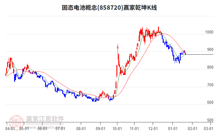 858720固態(tài)電池贏家乾坤K線工具