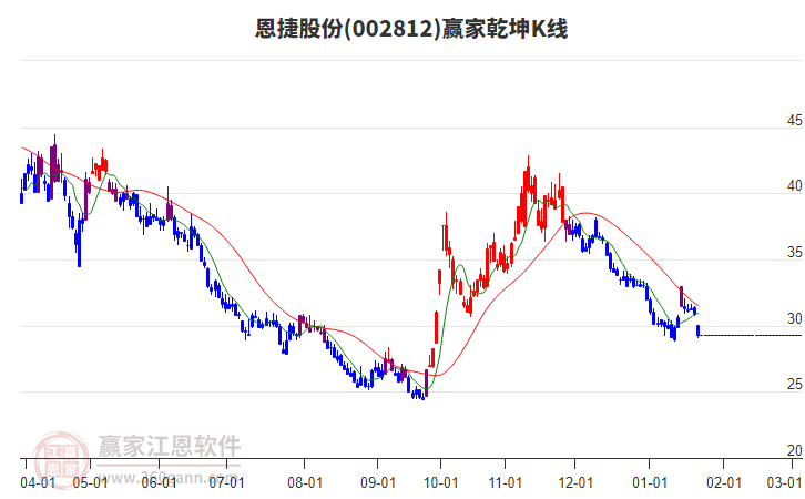 002812恩捷股份贏家乾坤K線工具