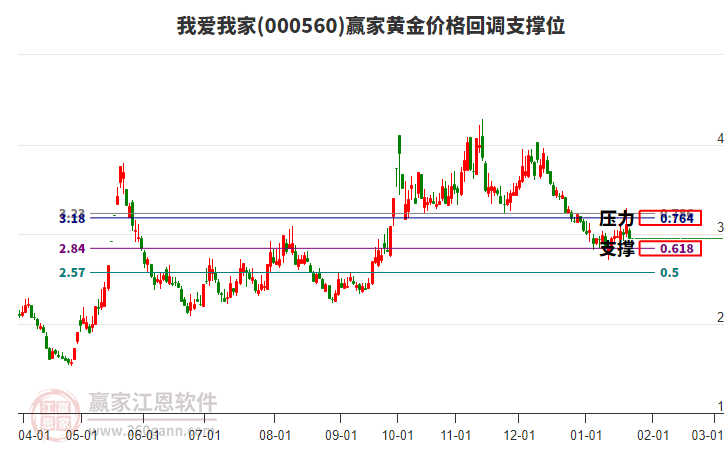 000560我愛我家黃金價(jià)格回調(diào)支撐位工具