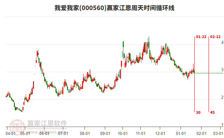 000560我愛我家江恩周天時(shí)間循環(huán)線工具