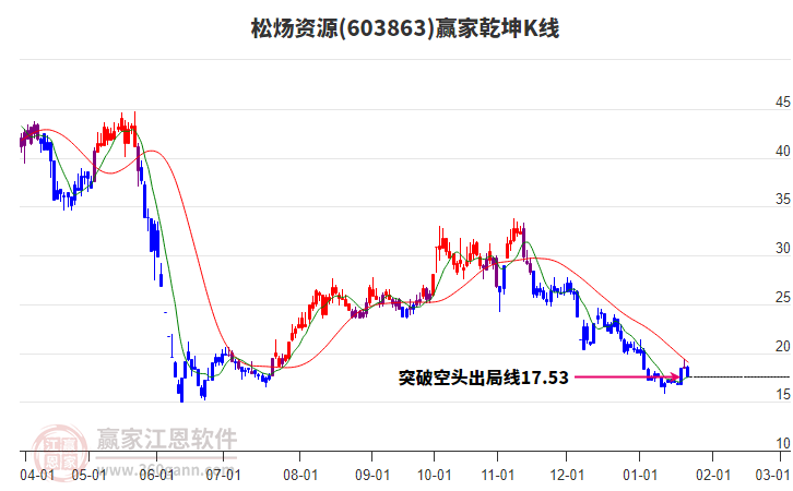 603863松煬資源贏家乾坤K線工具