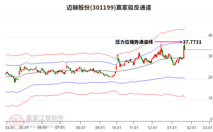 301199邁赫股份贏家極反通道工具 301199邁赫股份贏家極反通道工具