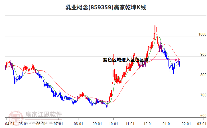 859359乳業(yè)贏家乾坤K線工具