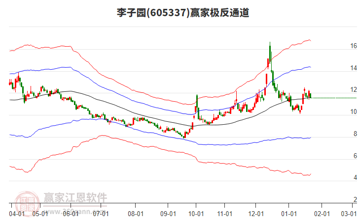 605337李子園贏家極反通道工具