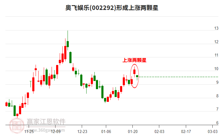奧飛娛樂形成上漲兩顆星形態(tài)