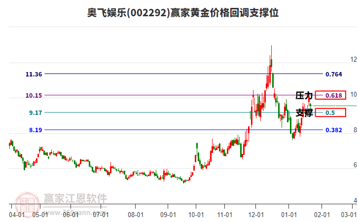 002292奧飛娛樂黃金價格回調支撐位工具