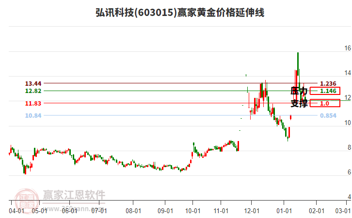 603015弘訊科技黃金價格延伸線工具 603015弘訊科技黃金價格延伸線工具
