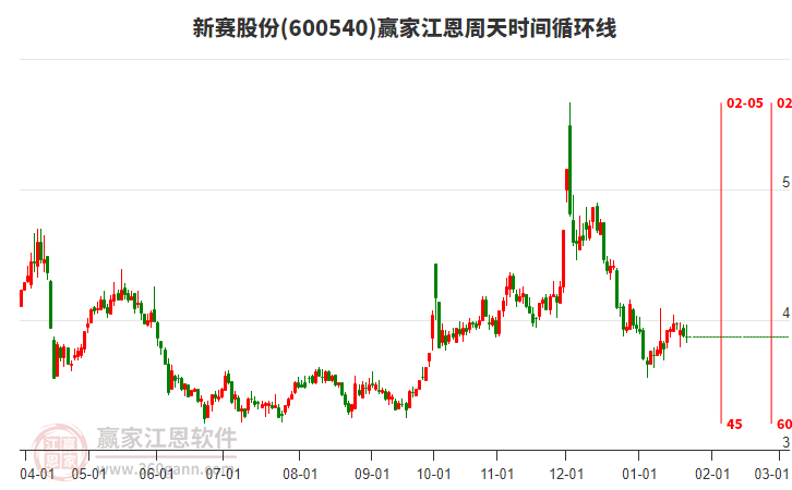 600540新賽股份江恩周天時間循環(huán)線工具