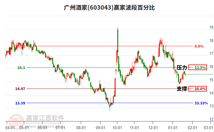 603043廣州酒家波段百分比工具 603043廣州酒家波段百分比工具