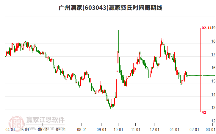 603043廣州酒家費氏時間周期線工具 603043廣州酒家費氏時間周期線工具