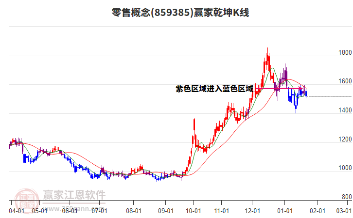 859385零售贏家乾坤K線(xiàn)工具