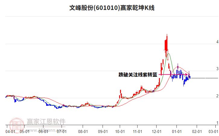 601010文峰股份贏家乾坤K線(xiàn)工具