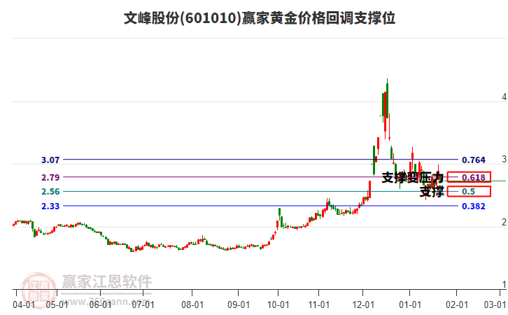 601010文峰股份黃金價(jià)格回調(diào)支撐位工具