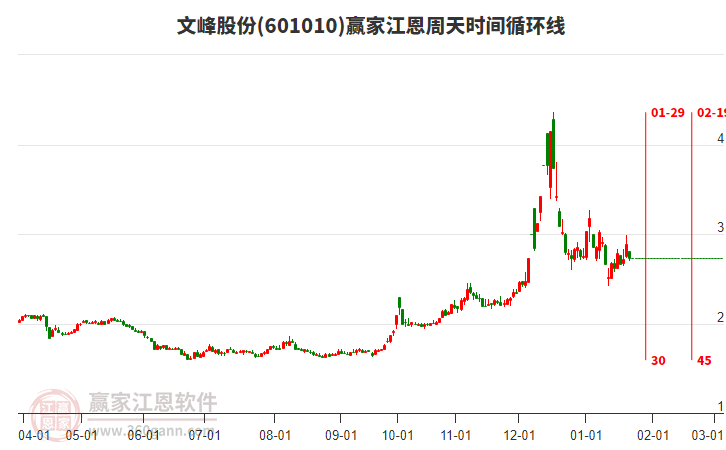 601010文峰股份江恩周天時(shí)間循環(huán)線(xiàn)工具