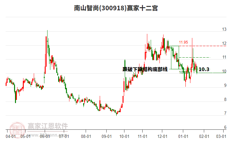 300918南山智尚贏家十二宮工具