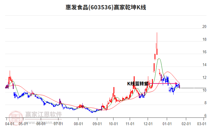 603536惠發(fā)食品贏家乾坤K線工具