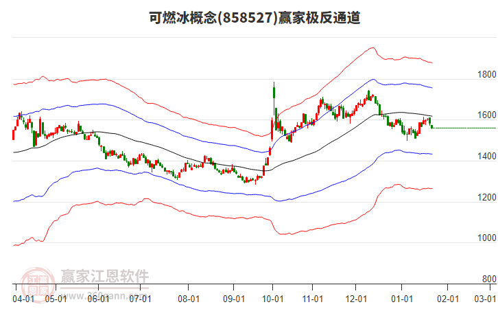 858527可燃冰贏家極反通道工具